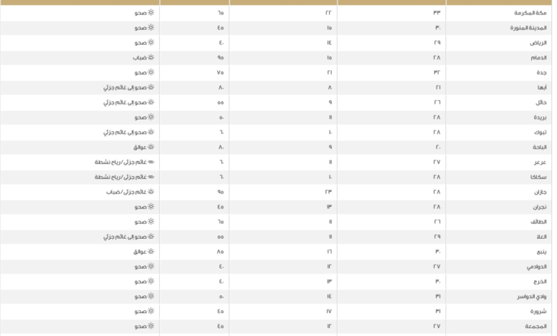 درجات الحرارة العظمى اليوم في السعودية: الدمام 28 ومكة 33