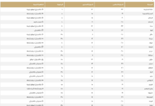 درجات الحرارة العظمى اليوم في السعودية: الدمام 28 ومكة 33