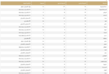درجات الحرارة العظمى اليوم في السعودية: الدمام 29 ومكة 35