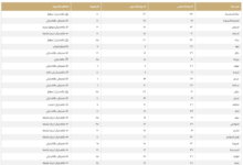 Today's temperatures in Saudi Arabia: Dammam 30 and Mecca 34