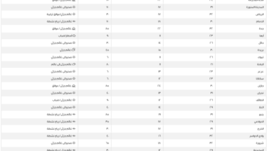 Today's temperatures in Saudi Arabia: Dammam 30 and Mecca 34