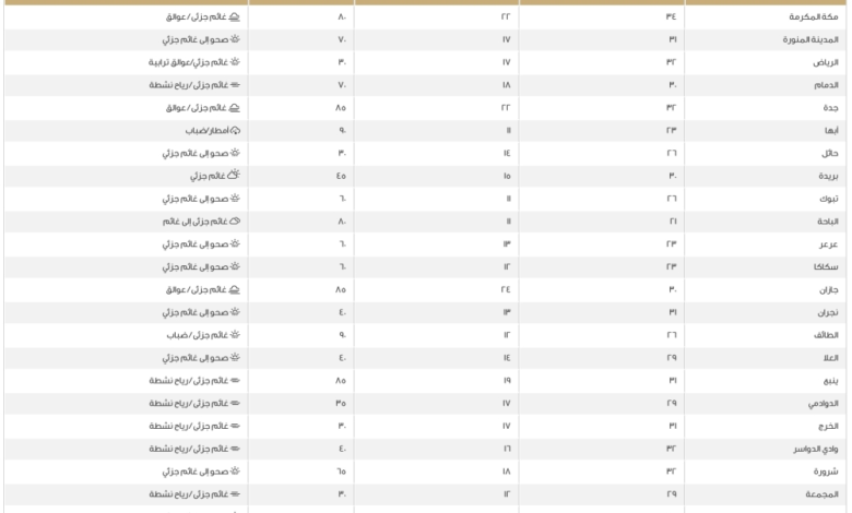 Today's temperatures in Saudi Arabia: Dammam 30 and Mecca 34