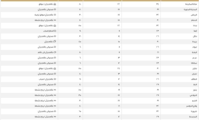 Dammam 18 degrees Celsius... Find out the minimum temperatures in the Kingdom's cities