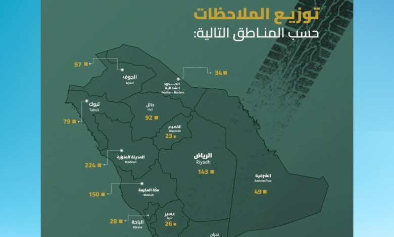 نتائج حملة طرق متميزة آمنة: رصد 997 ملاحظة والرياض تواصل العمل