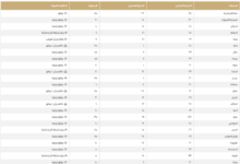 درجات الحرارة العظمى اليوم في السعودية: الدمام 25 ومكة 35