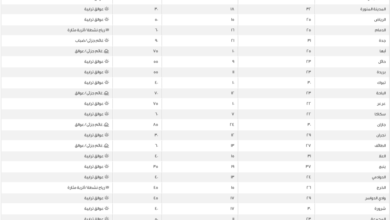 درجات الحرارة العظمى اليوم في السعودية: الدمام 25 ومكة 35