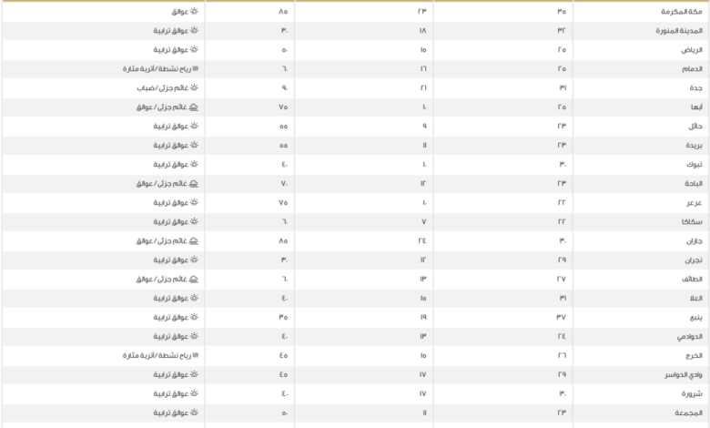درجات الحرارة العظمى اليوم في السعودية: الدمام 25 ومكة 35