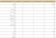 الدمام 27 مئوية.. درجات الحرارة العظمى في مدن السعودية اليوم