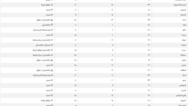 الدمام 27 مئوية.. درجات الحرارة العظمى في مدن السعودية اليوم