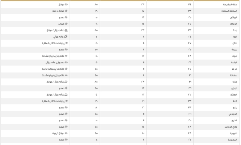 الدمام 27 مئوية.. درجات الحرارة العظمى في مدن السعودية اليوم