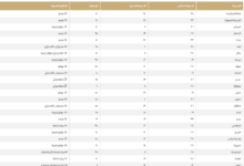 درجات الحرارة العظمى في السعودية اليوم: الدمام 27 ومكة 35