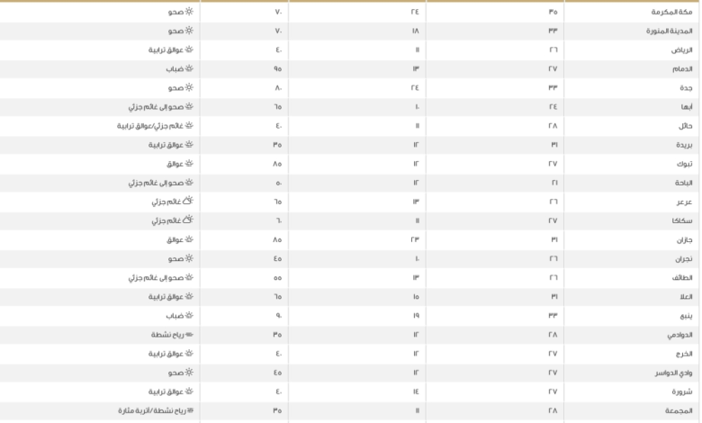 درجات الحرارة العظمى في السعودية اليوم: الدمام 27 ومكة 35