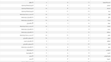 درجات الحرارة العظمى في السعودية اليوم: الدمام 31 وطريف 15