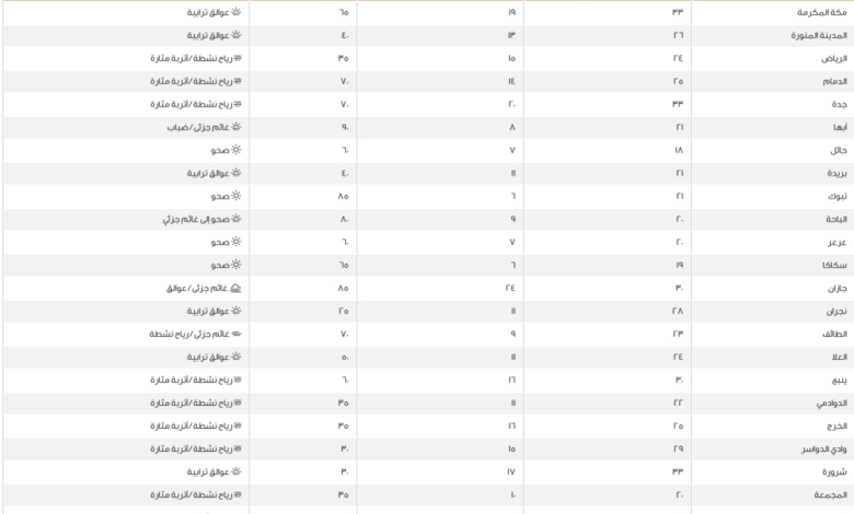 درجات الحرارة العظمى اليوم في السعودية: الدمام 25 ومكة 33