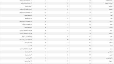درجات الحرارة في السعودية اليوم: الدمام 27 وطريف 12