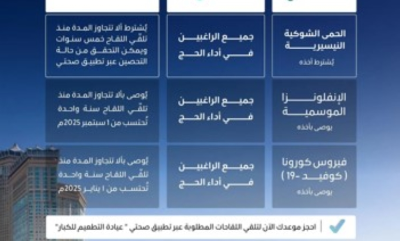 لقاحات الحج 1447هـ: الشروط الصحية وطريقة الحجز عبر صحتي
