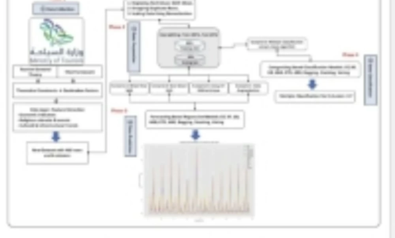 A study predicts continued growth in Saudi tourism until 2034