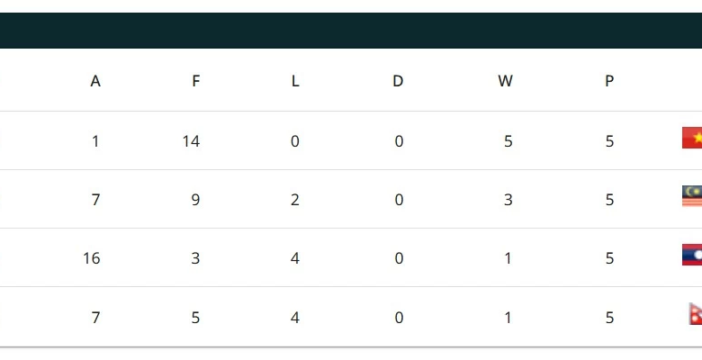 Malaysia eliminated, Vietnam qualifies for the 2027 AFC Asian Cup finals