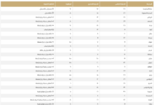 Today's weather forecast: Temperatures in Dammam and other Saudi Arabian cities
