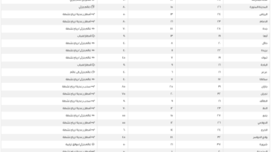 حالة الطقس اليوم: درجات الحرارة في الدمام ومدن السعودية