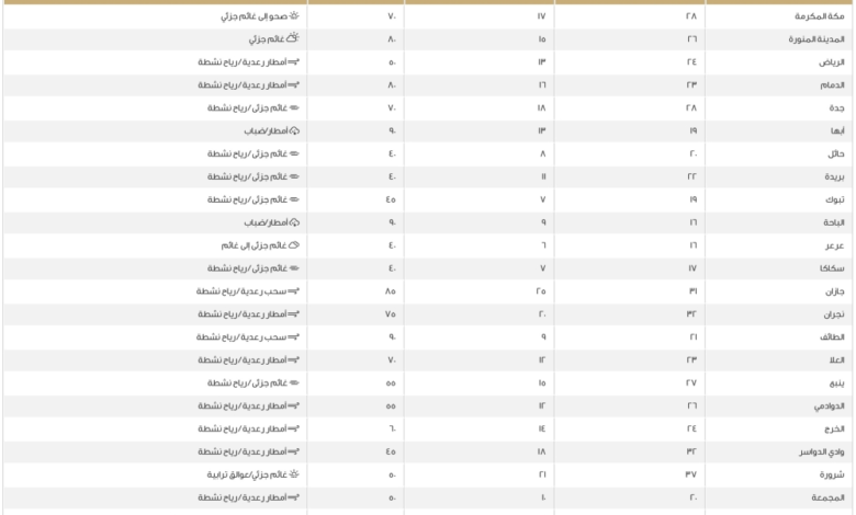 حالة الطقس اليوم: درجات الحرارة في الدمام ومدن السعودية