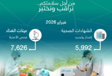 أمانة جدة: إصدار 5992 شهادة صحية وفحص 7626 عينة غذاء