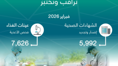 أمانة جدة: إصدار 5992 شهادة صحية وفحص 7626 عينة غذاء