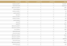Temperatures in Saudi Arabia today: Dammam 19°C and Riyadh 18°C