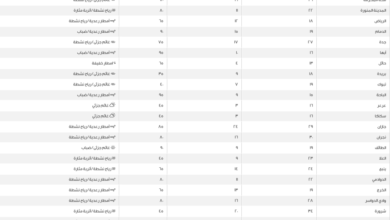 درجات الحرارة في السعودية اليوم: الدمام 19 والرياض 18 مئوية