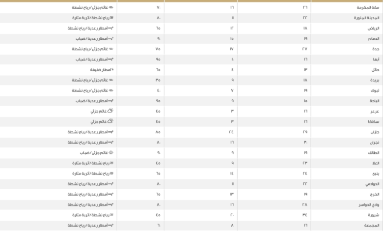 درجات الحرارة في السعودية اليوم: الدمام 19 والرياض 18 مئوية