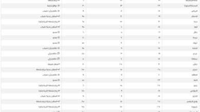درجات الحرارة العظمى اليوم في السعودية: الدمام 19 ومكة 31