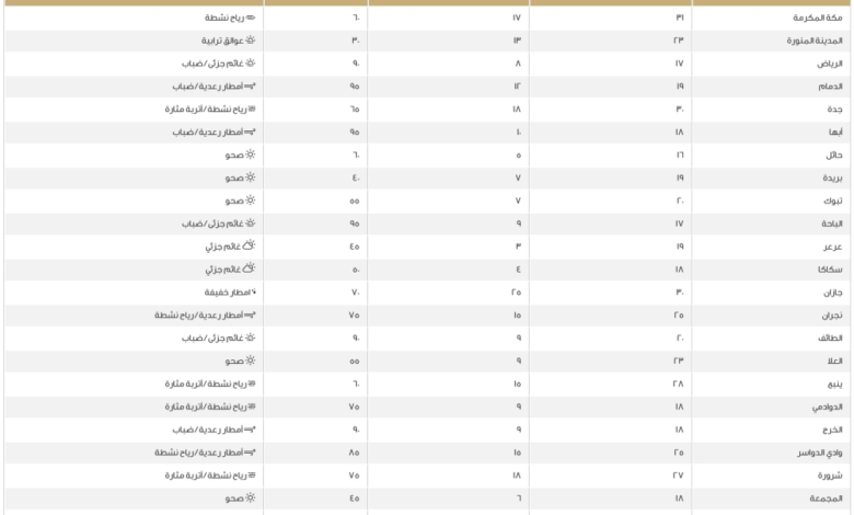 درجات الحرارة العظمى اليوم في السعودية: الدمام 19 ومكة 31