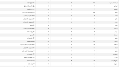 درجات الحرارة اليوم في السعودية: الدمام 21 ومكة 34 مئوية