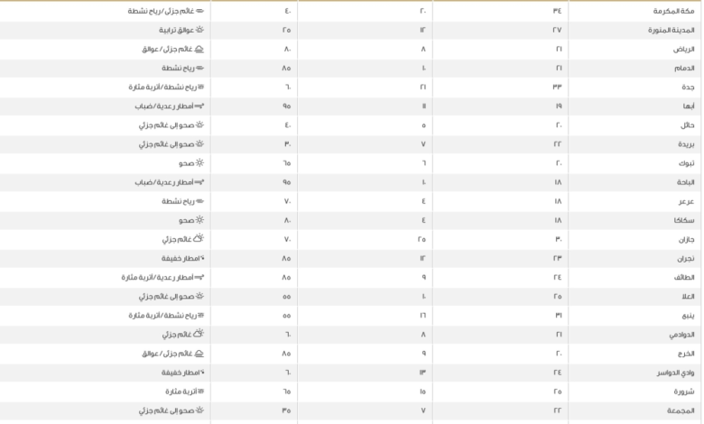 درجات الحرارة اليوم في السعودية: الدمام 21 ومكة 34 مئوية
