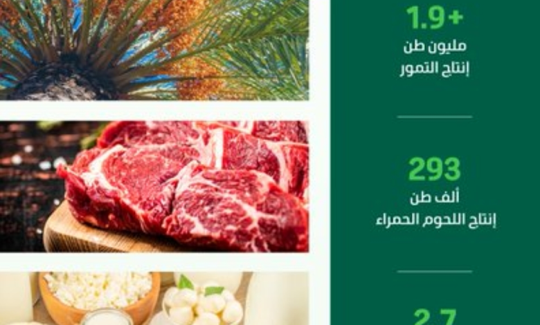 إنتاج اللحوم الحمراء في السعودية يقفز لـ 293 ألف طن برمضان