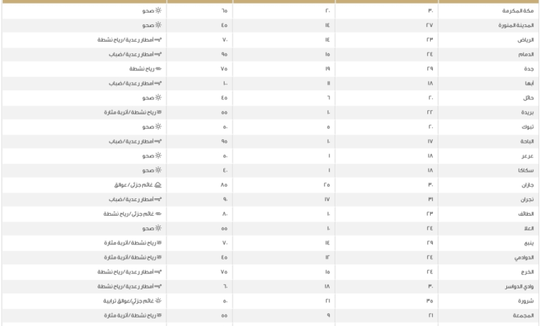 حالة الطقس: درجات الحرارة في السعودية والدمام تسجل 24