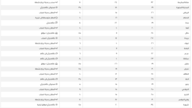 درجات الحرارة في السعودية اليوم: الدمام 24 ومكة 32 مئوية