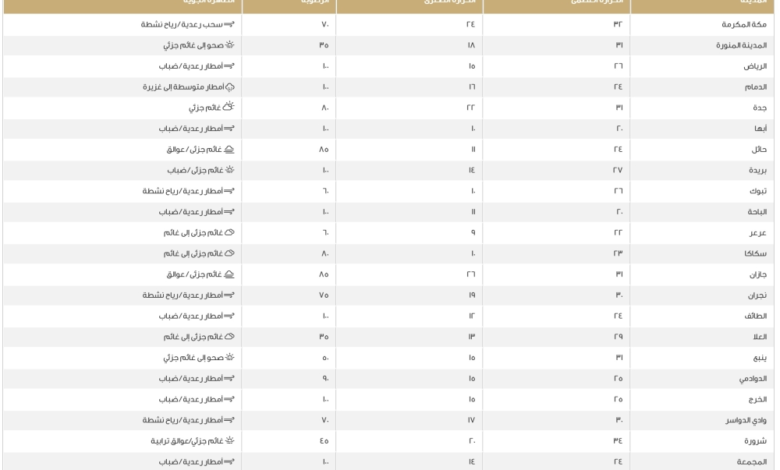 درجات الحرارة في السعودية اليوم: الدمام 24 ومكة 32 مئوية