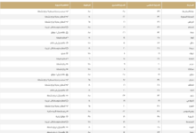 Temperatures in Saudi Arabia: Dammam 36 degrees Celsius and today's weather