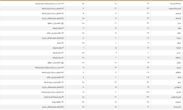 Temperatures in Saudi Arabia: Dammam 36 degrees Celsius and today's weather