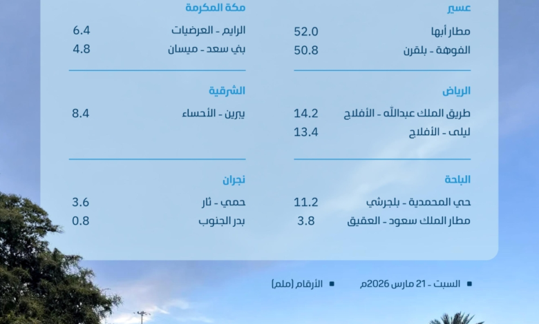 Rainfall in 9 Saudi regions, with Asir leading with 52 mm