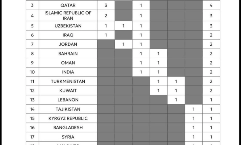 صراع المقاعد الآسيوية في دوري روشن: فرصة جديدة للمركز الخامس