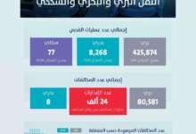 هيئة النقل تنذر 24 ألف ناقل لتصحيح أوضاعهم وتجنب العقوبات