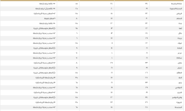 درجات الحرارة في السعودية اليوم: الدمام 30 والسودة 17