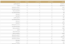 حالة الطقس: الدمام 20 مئوية وبيان درجات الحرارة الصغرى