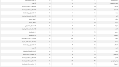 حالة الطقس: الدمام 20 مئوية وبيان درجات الحرارة الصغرى