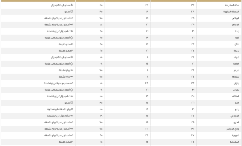 حالة الطقس: الدمام 20 مئوية وبيان درجات الحرارة الصغرى