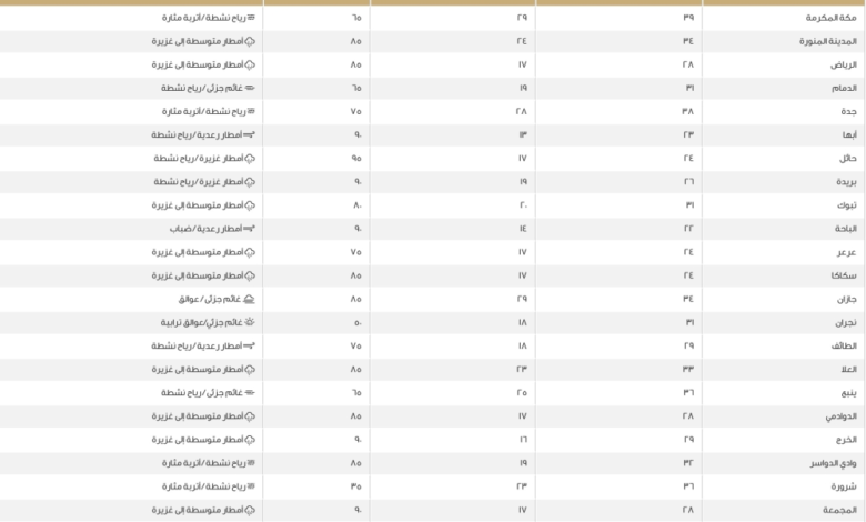 حالة الطقس: درجات الحرارة في السعودية اليوم والدمام 31
