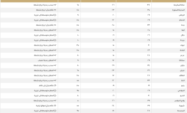درجات الحرارة في السعودية اليوم: تقرير الأرصاد وتوقعات الطقس