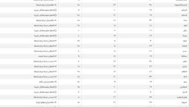 الطقس في السعودية: بيان درجات الحرارة الصغرى في مدن المملكة